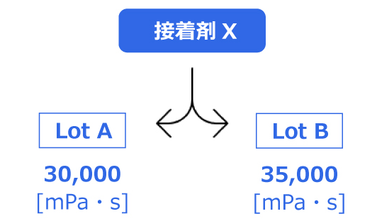 Ví dụ về sự khác biệt giữa các lô hàng lỏng
